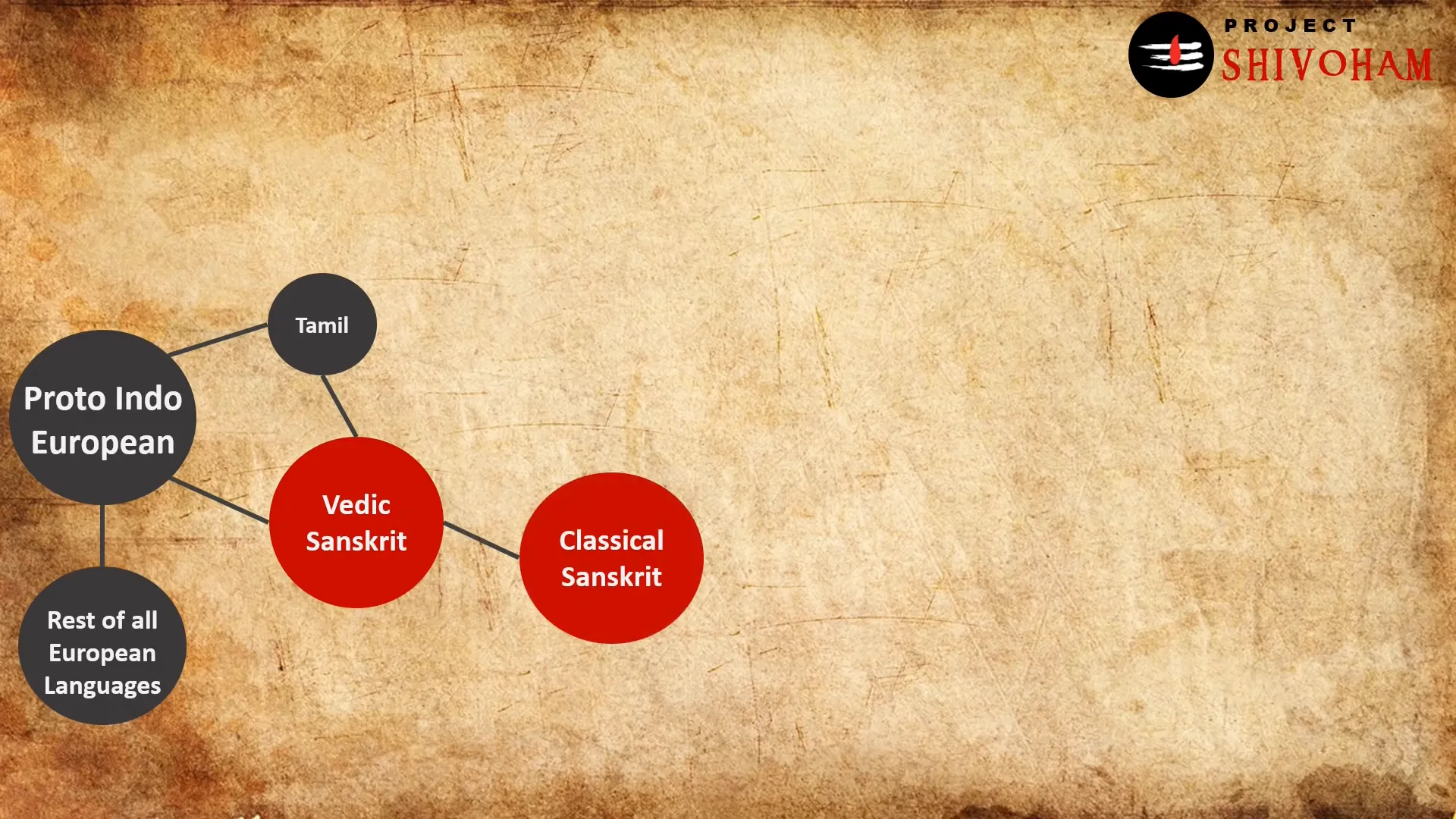 Evolution of Sanskrit and its languages
