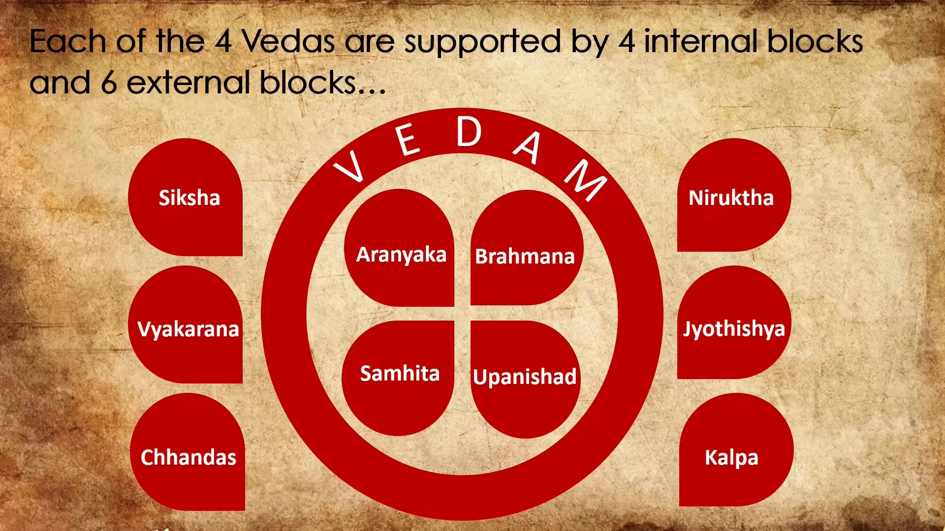Structure of Vedas - Internal blocks