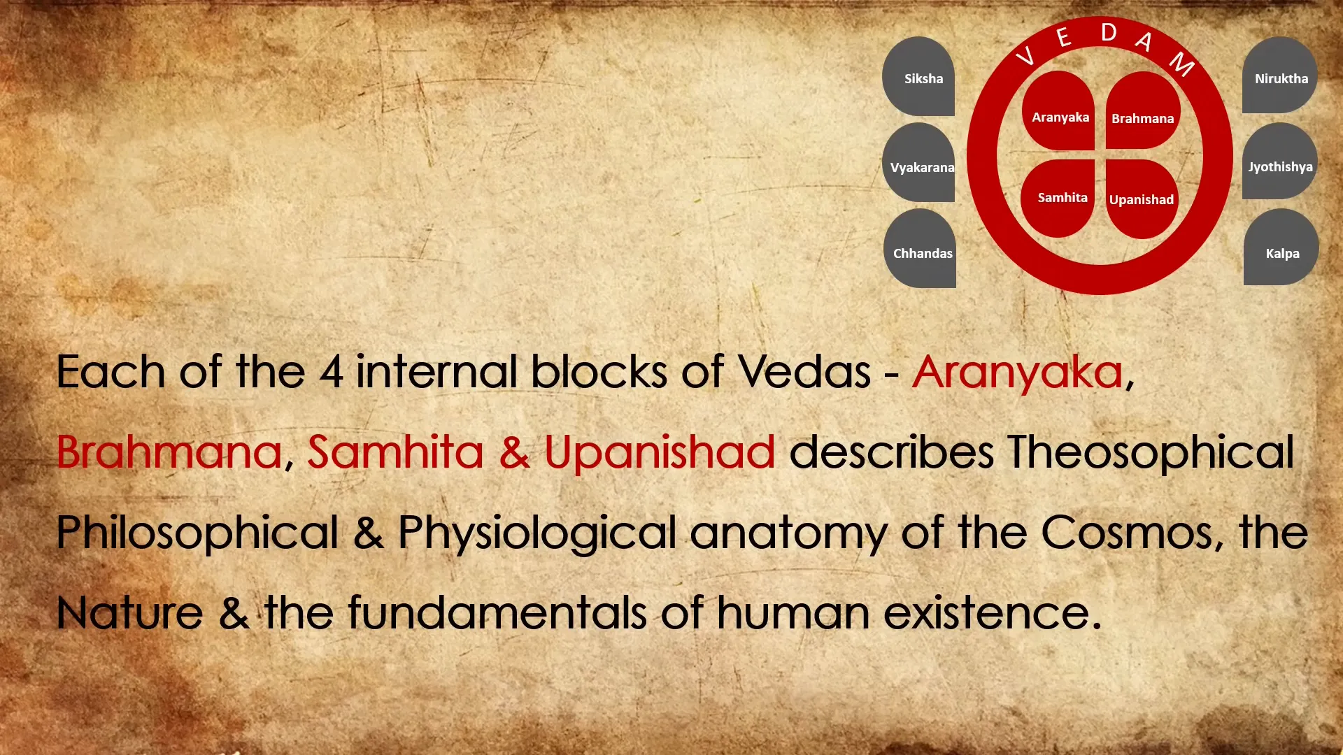 Vedangas - External blocks supporting Vedas