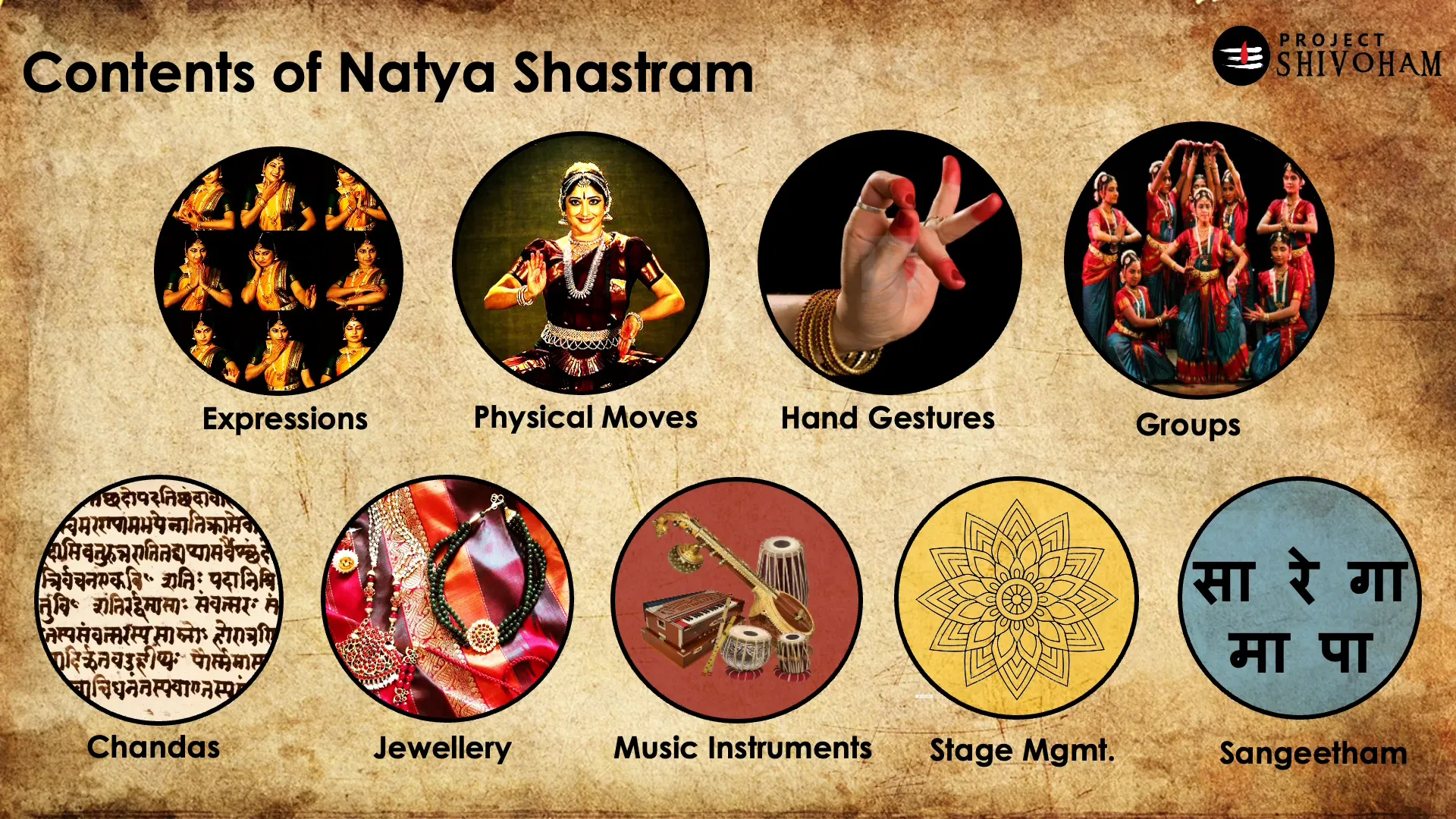 Key components of Natyashastram