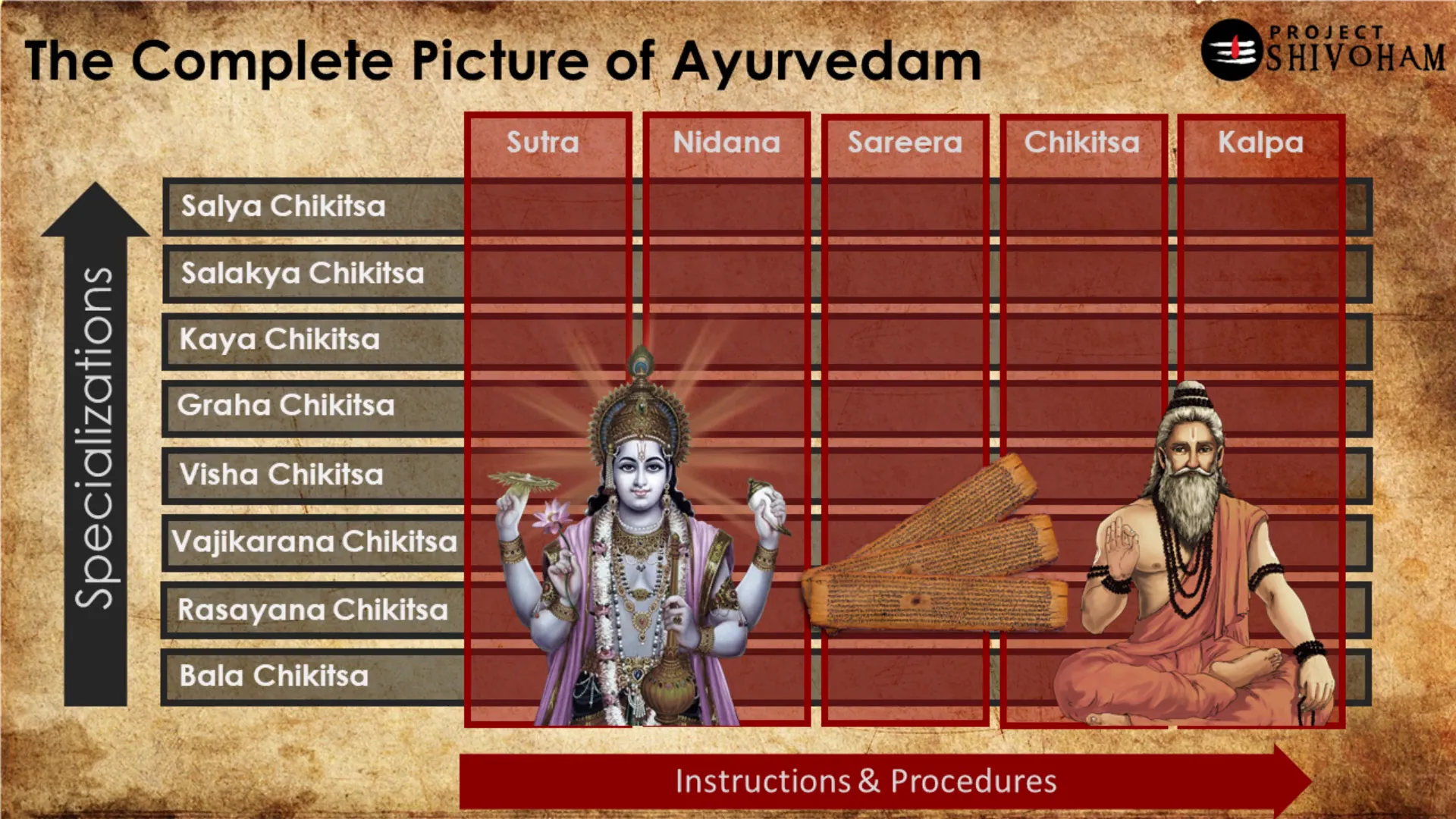 Structure of Ayurveda