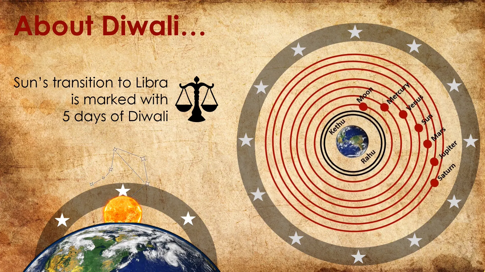 Astronomical alignment for Diwali