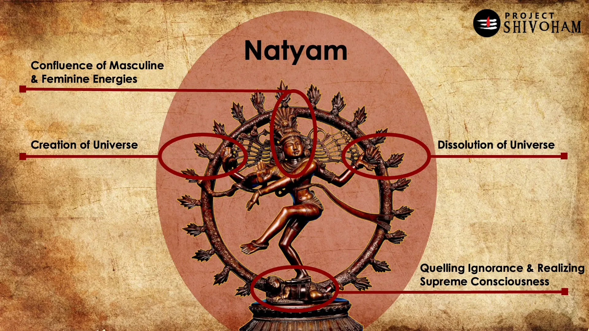 Natyam representing creation and destruction