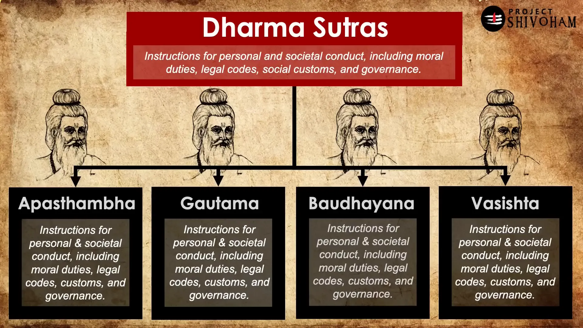 Contributions of the four rishis