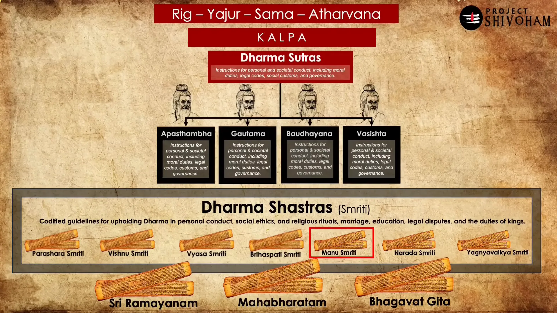 Diversity of Dharma Shastras