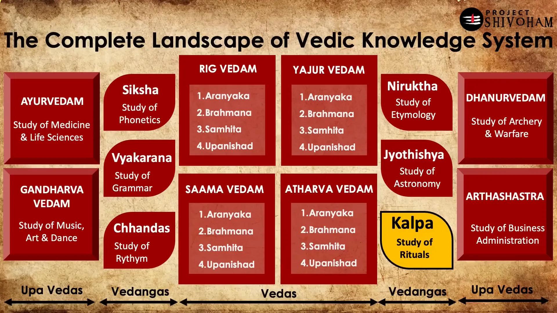 Infographic depicting Vedic knowledge systems