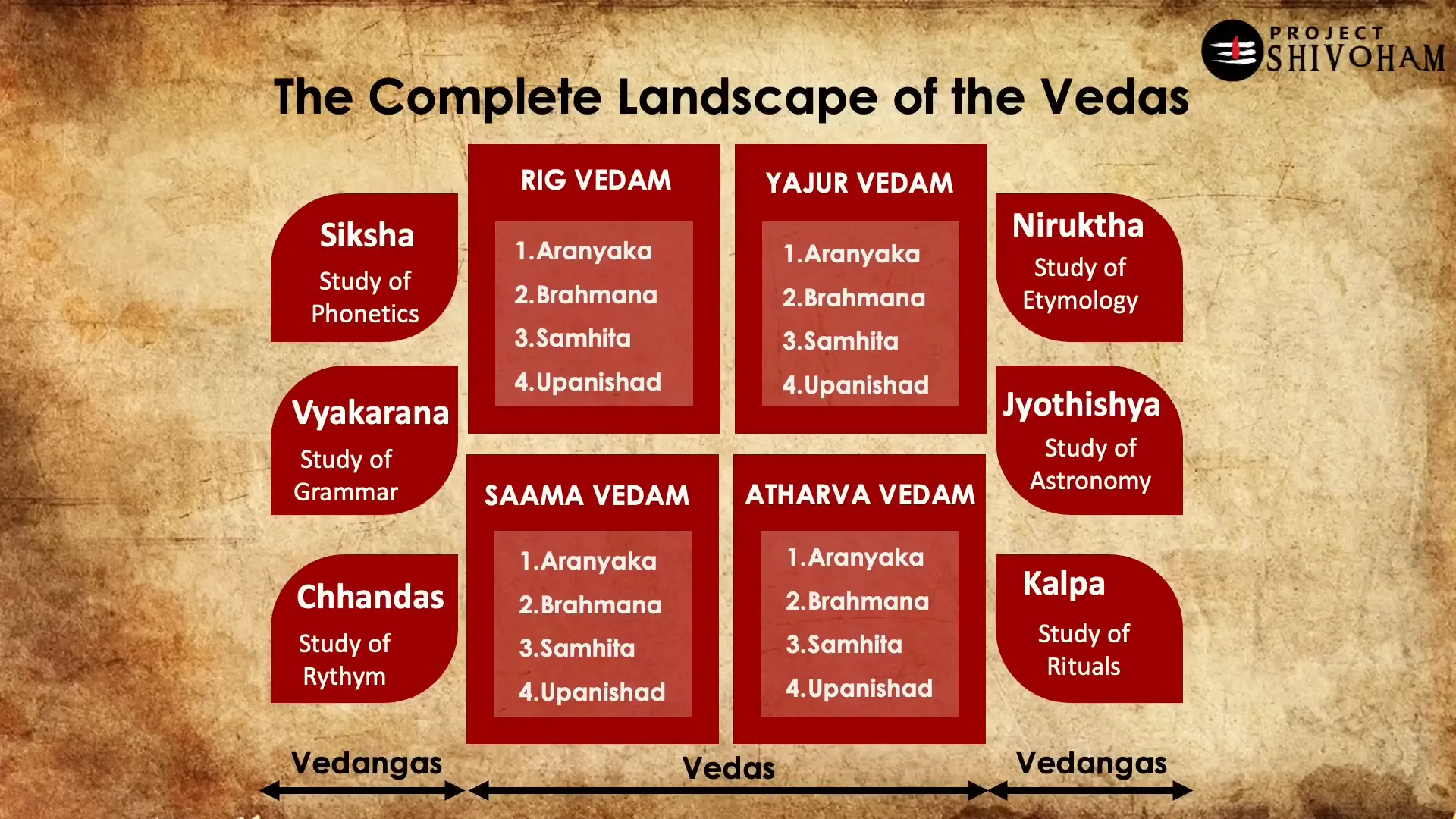 Rig Veda as a foundational text