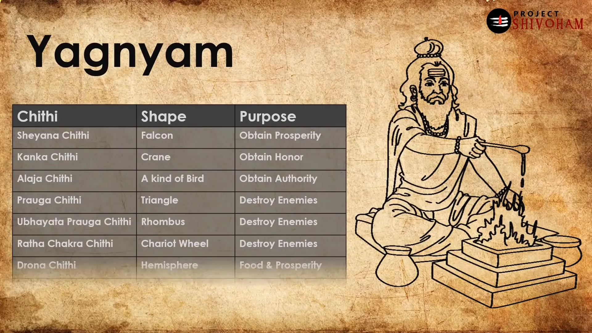 Examples of Yagnya Chithis