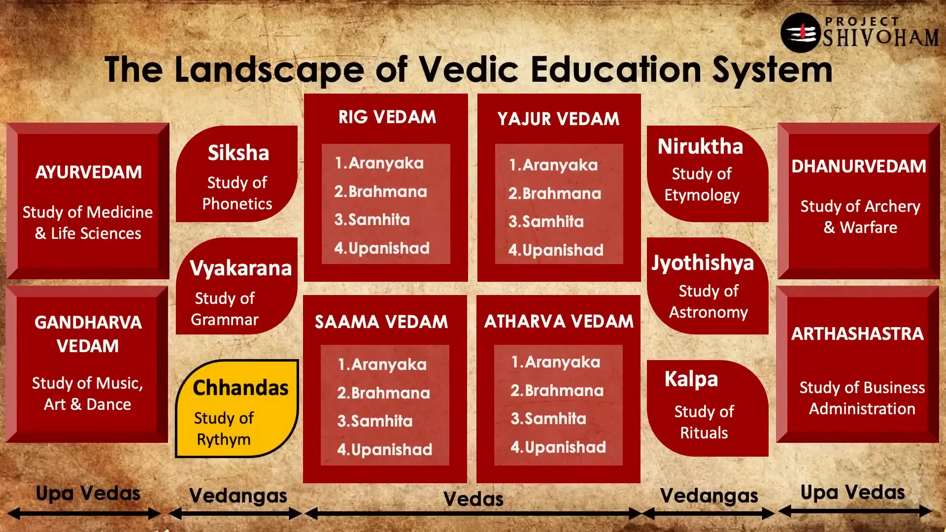 The landscape of the Vedic education system