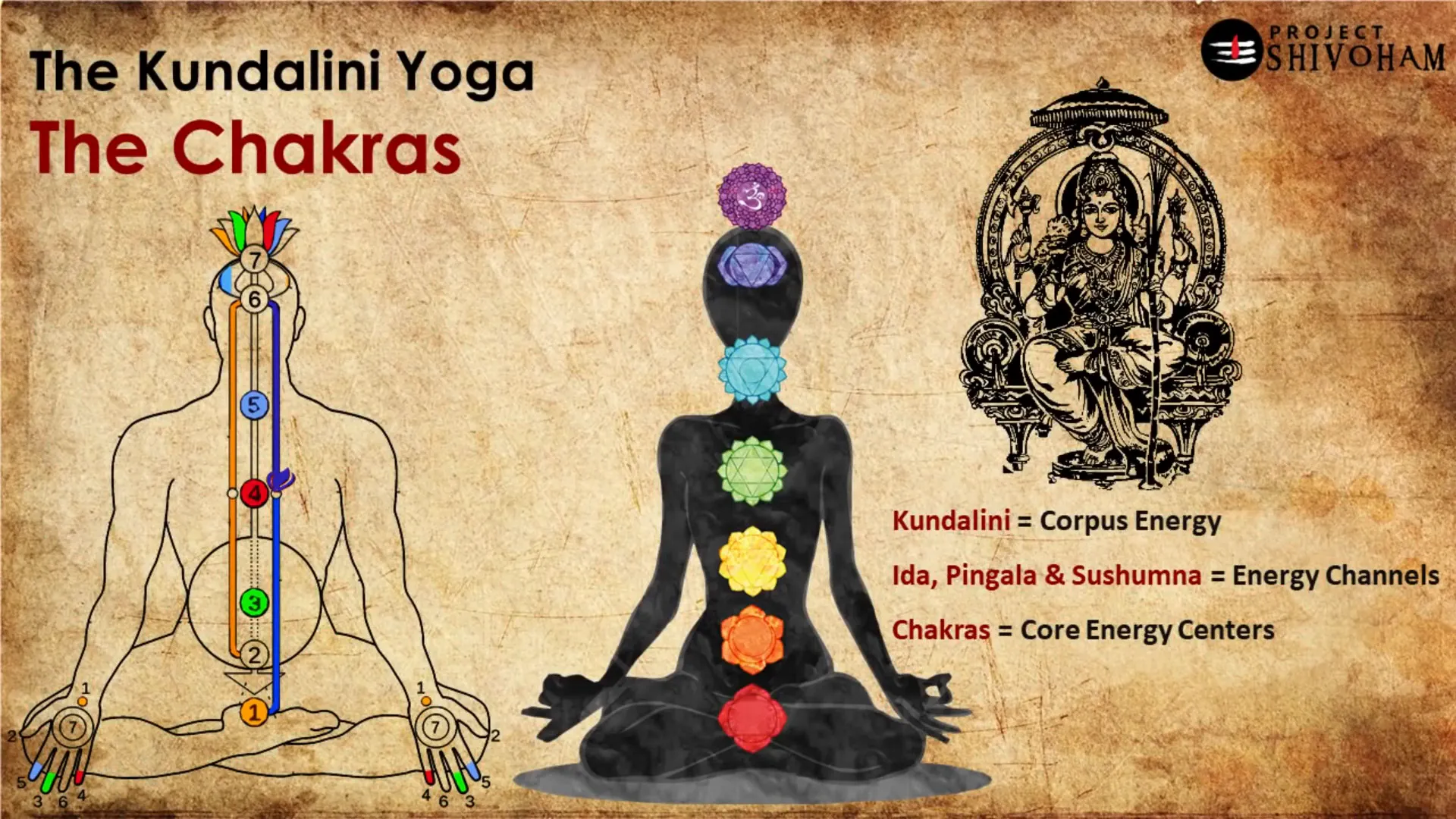 Diagram of Chakras