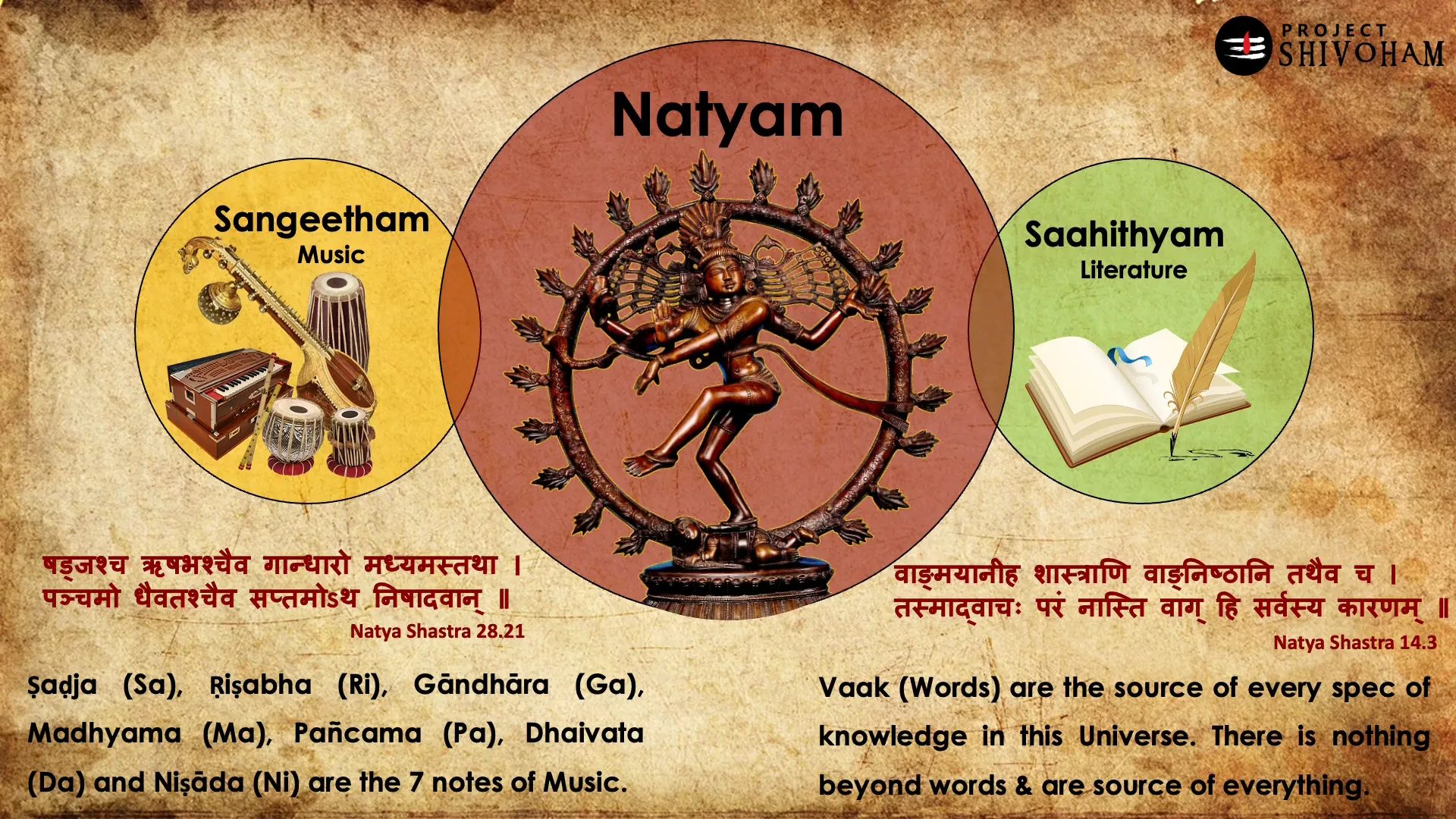 Musical foundations of Bharata Natyam