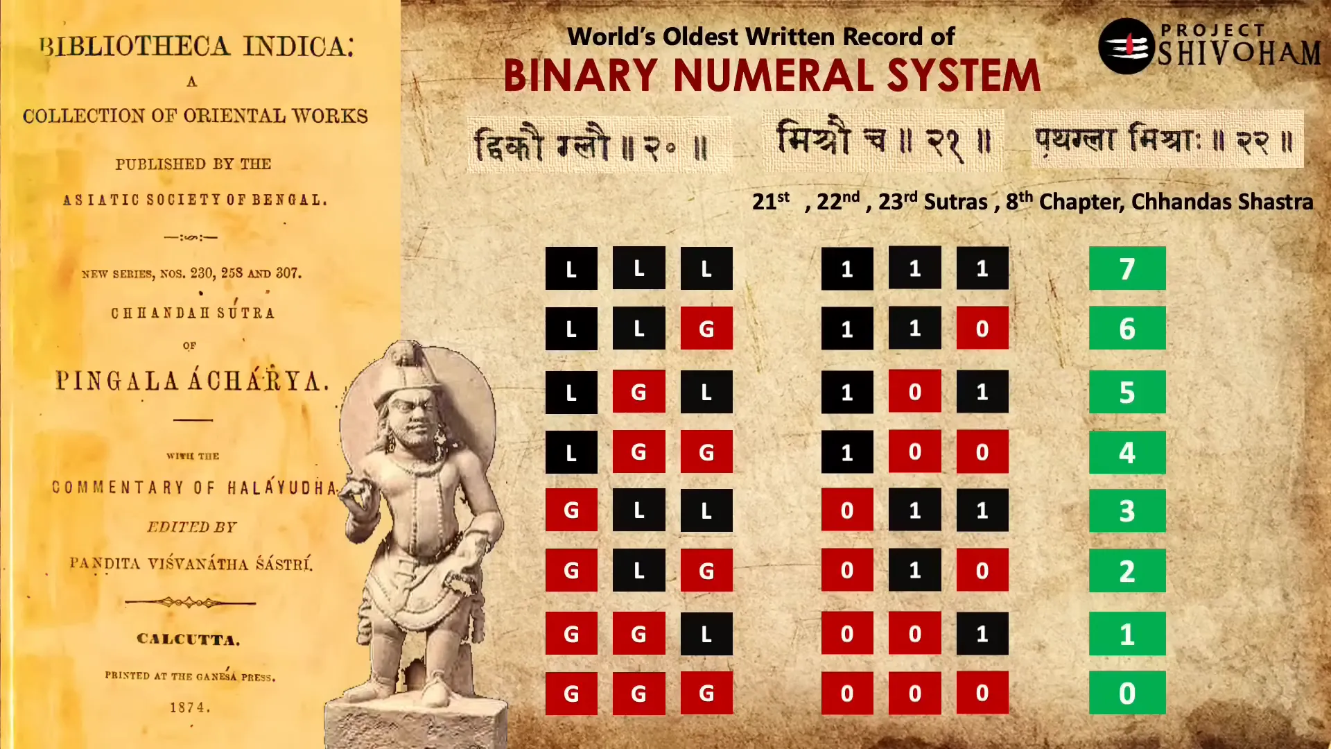 Maharshi Pingala Acharya's algorithms for permutations and combinations
