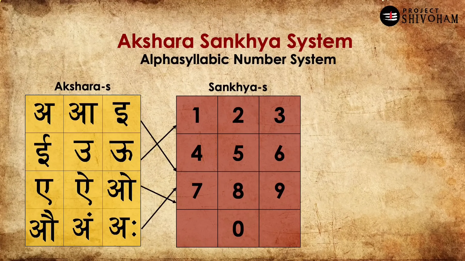 Akshara Sankhya Paddhati - Alpha Syllabic Number System