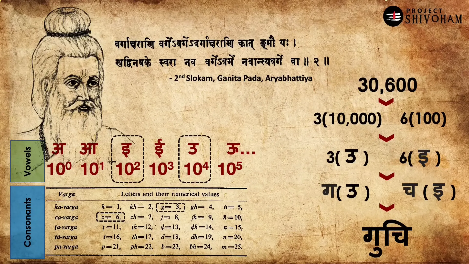 Example of Akshara Sankhya Paddhati