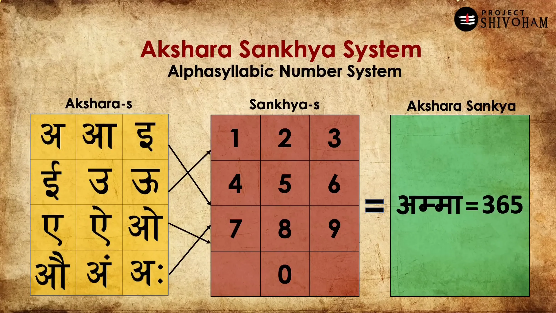 Illustration of Akshara Sankhya System