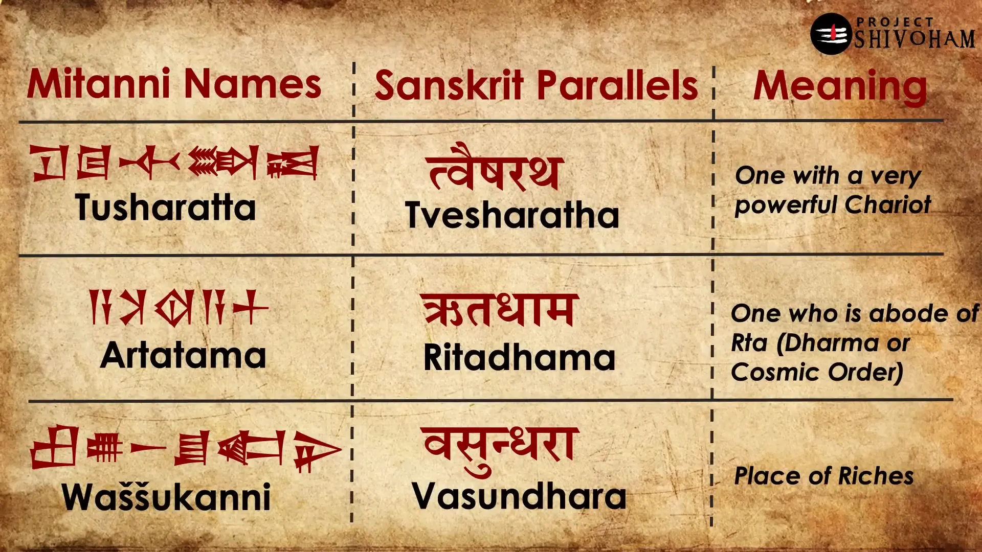 Names of Mitanni kings with Sanskrit parallels